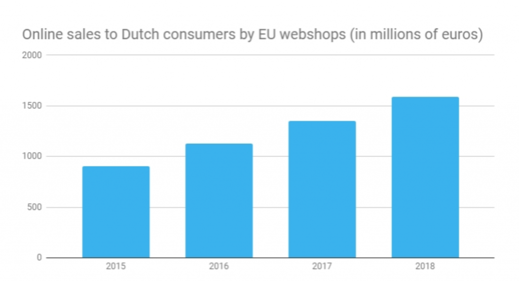 Holendrzy lubią kupować w zagranicznych e-sklepach