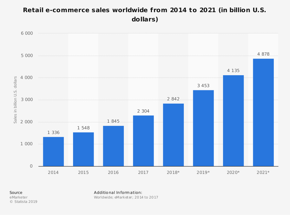 Wartość rynku e-commerce w Europie