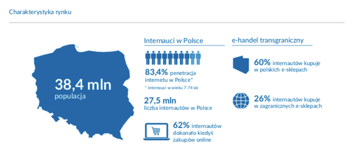 „E-commerce w Polsce 2019” - analiza raportu